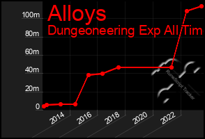 Total Graph of Alloys