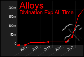 Total Graph of Alloys