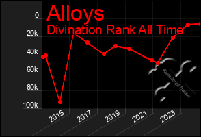 Total Graph of Alloys