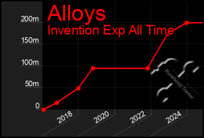 Total Graph of Alloys