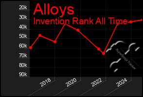 Total Graph of Alloys