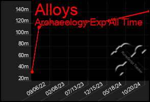 Total Graph of Alloys