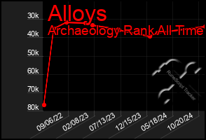 Total Graph of Alloys