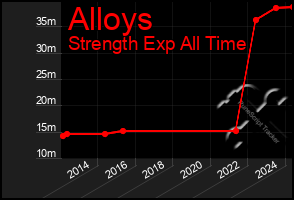 Total Graph of Alloys