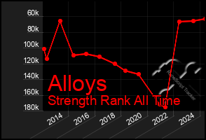 Total Graph of Alloys