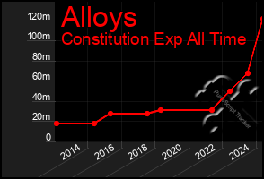 Total Graph of Alloys