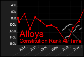 Total Graph of Alloys