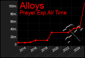 Total Graph of Alloys