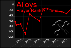 Total Graph of Alloys