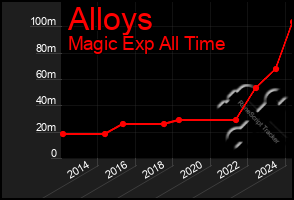 Total Graph of Alloys