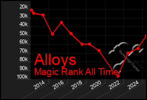 Total Graph of Alloys