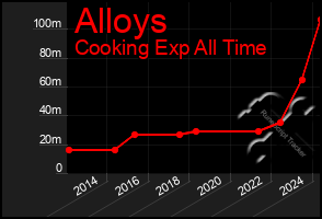 Total Graph of Alloys