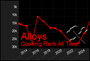 Total Graph of Alloys