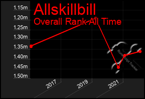 Total Graph of Allskillbill