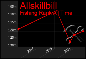 Total Graph of Allskillbill