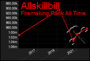 Total Graph of Allskillbill