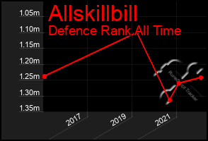 Total Graph of Allskillbill