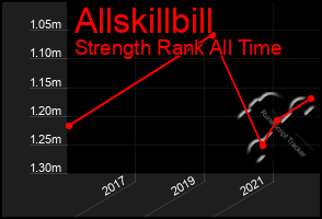 Total Graph of Allskillbill