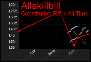 Total Graph of Allskillbill