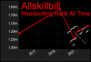 Total Graph of Allskillbill