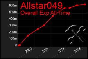 Total Graph of Allstar049