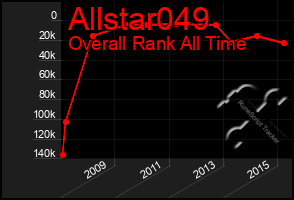 Total Graph of Allstar049