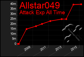 Total Graph of Allstar049