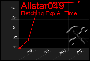 Total Graph of Allstar049