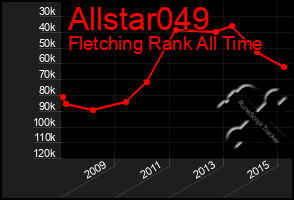 Total Graph of Allstar049