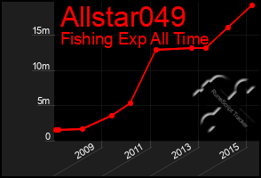 Total Graph of Allstar049