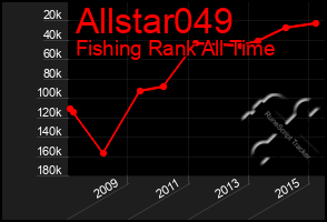 Total Graph of Allstar049