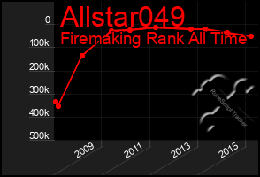 Total Graph of Allstar049