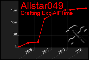 Total Graph of Allstar049