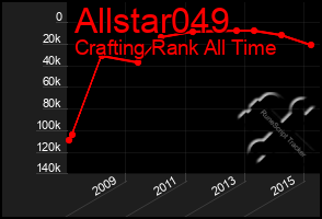 Total Graph of Allstar049