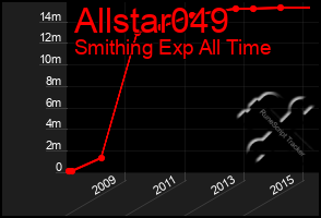 Total Graph of Allstar049