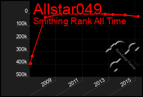 Total Graph of Allstar049