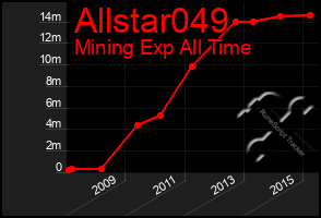 Total Graph of Allstar049