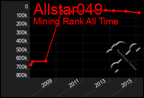 Total Graph of Allstar049