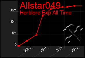 Total Graph of Allstar049