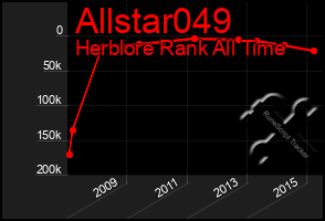 Total Graph of Allstar049