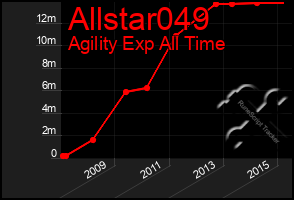 Total Graph of Allstar049