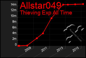 Total Graph of Allstar049