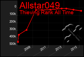 Total Graph of Allstar049