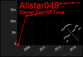 Total Graph of Allstar049