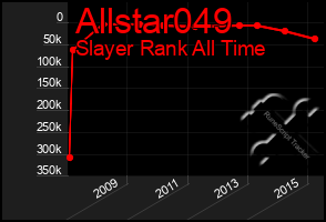 Total Graph of Allstar049