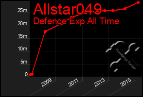 Total Graph of Allstar049