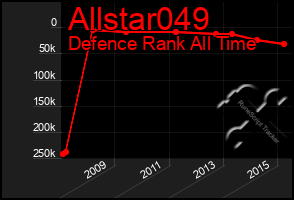 Total Graph of Allstar049