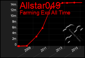 Total Graph of Allstar049