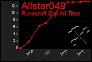 Total Graph of Allstar049