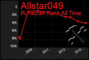 Total Graph of Allstar049